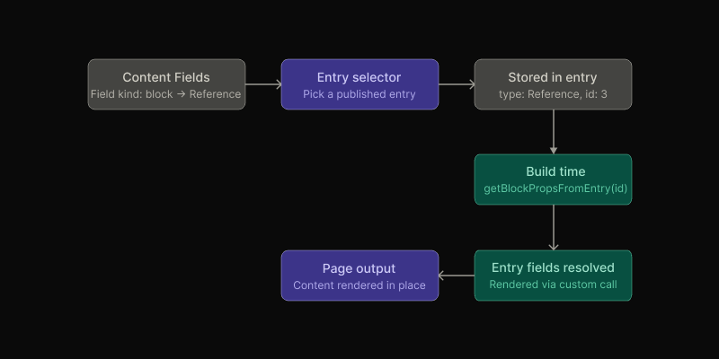 Referenced used as a content field